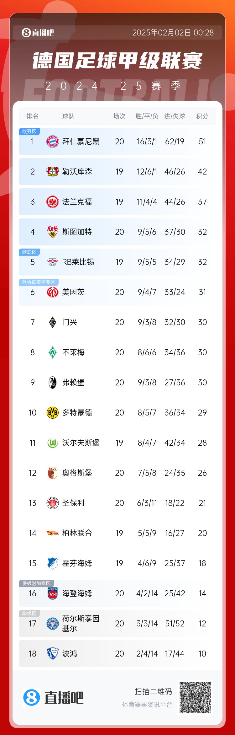  險丟分！拜仁先賽險勝9分領跑 多特贏球暫升第10 降級區(qū)3隊均輸球