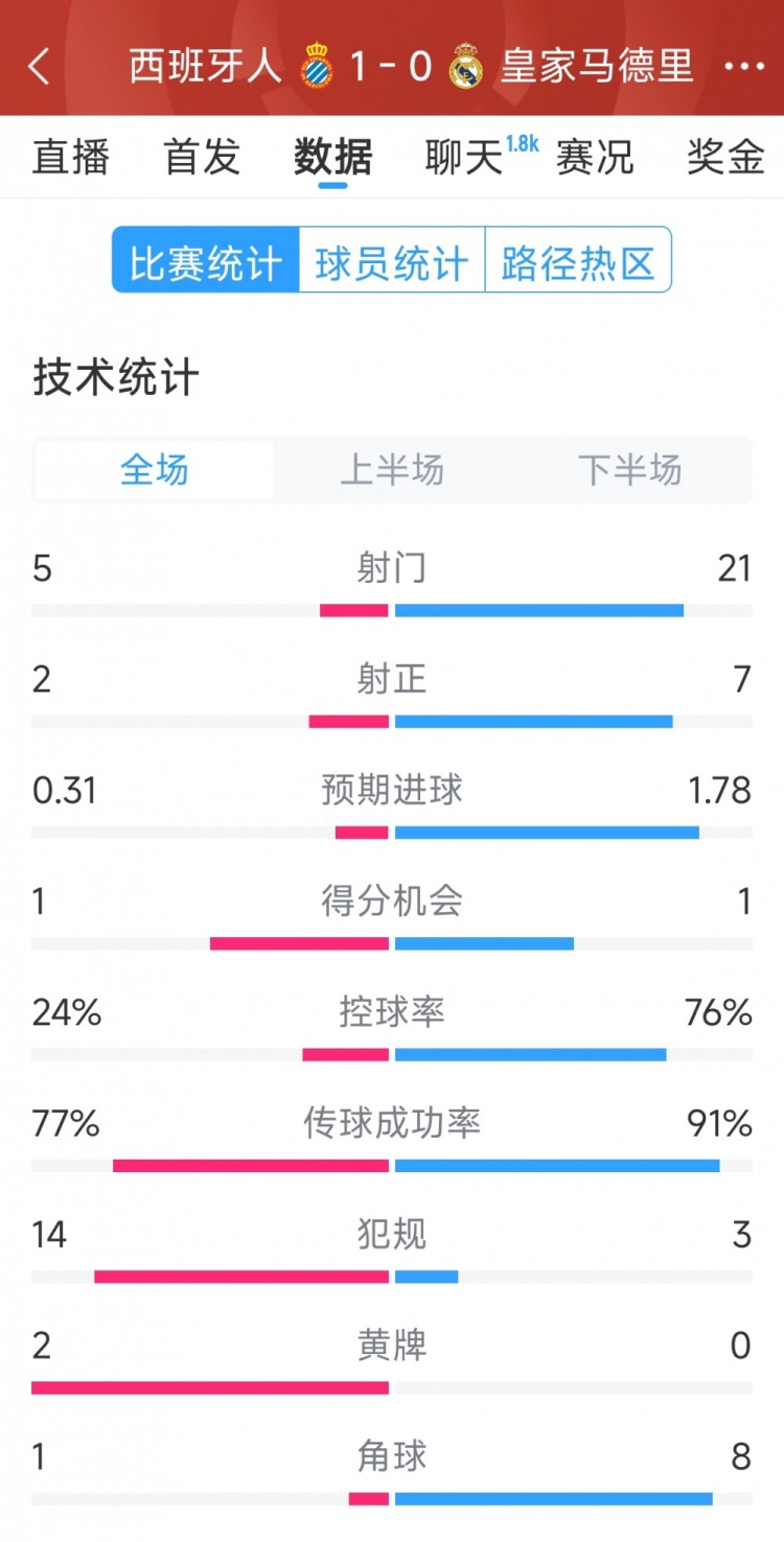  皇馬0-1西班牙人全場數(shù)據(jù)：射門21-5，射正7-2，皇馬控球率76%