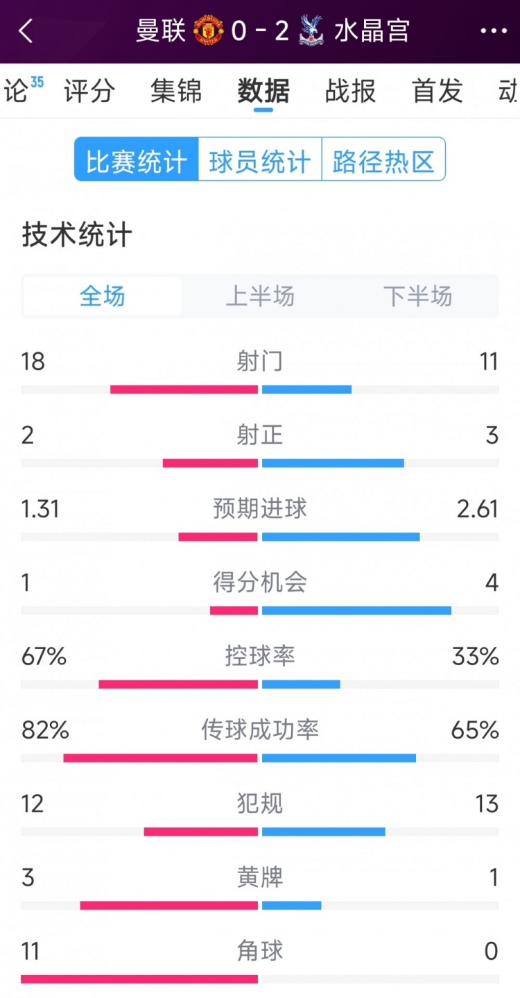  效率低，曼聯(lián)0-2水晶宮全場(chǎng)數(shù)據(jù)：射門(mén)18-11，射正2-3，角球11-0