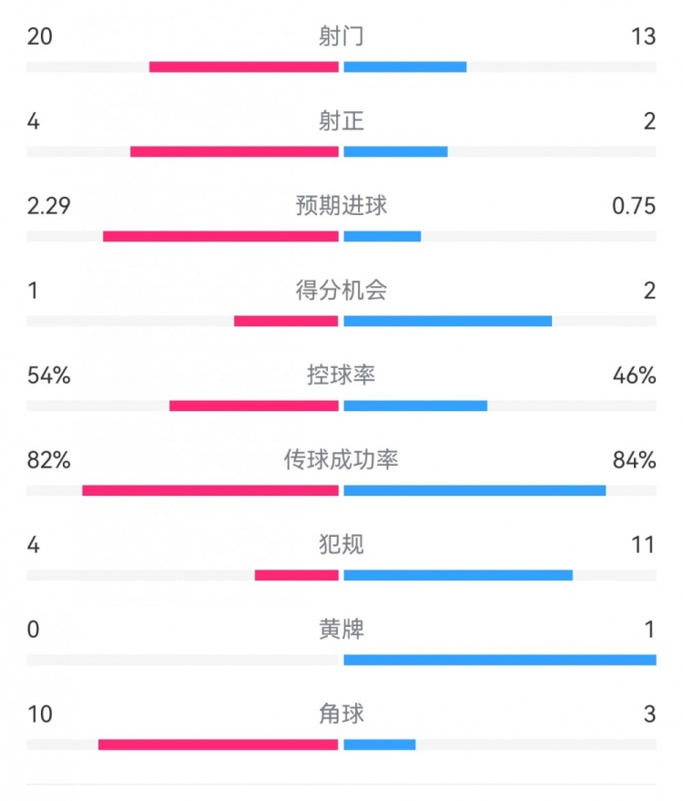  高效制勝！熱刺2-0布倫特福德：射門(mén)13-20，射正2-4，得分機(jī)會(huì)2-1