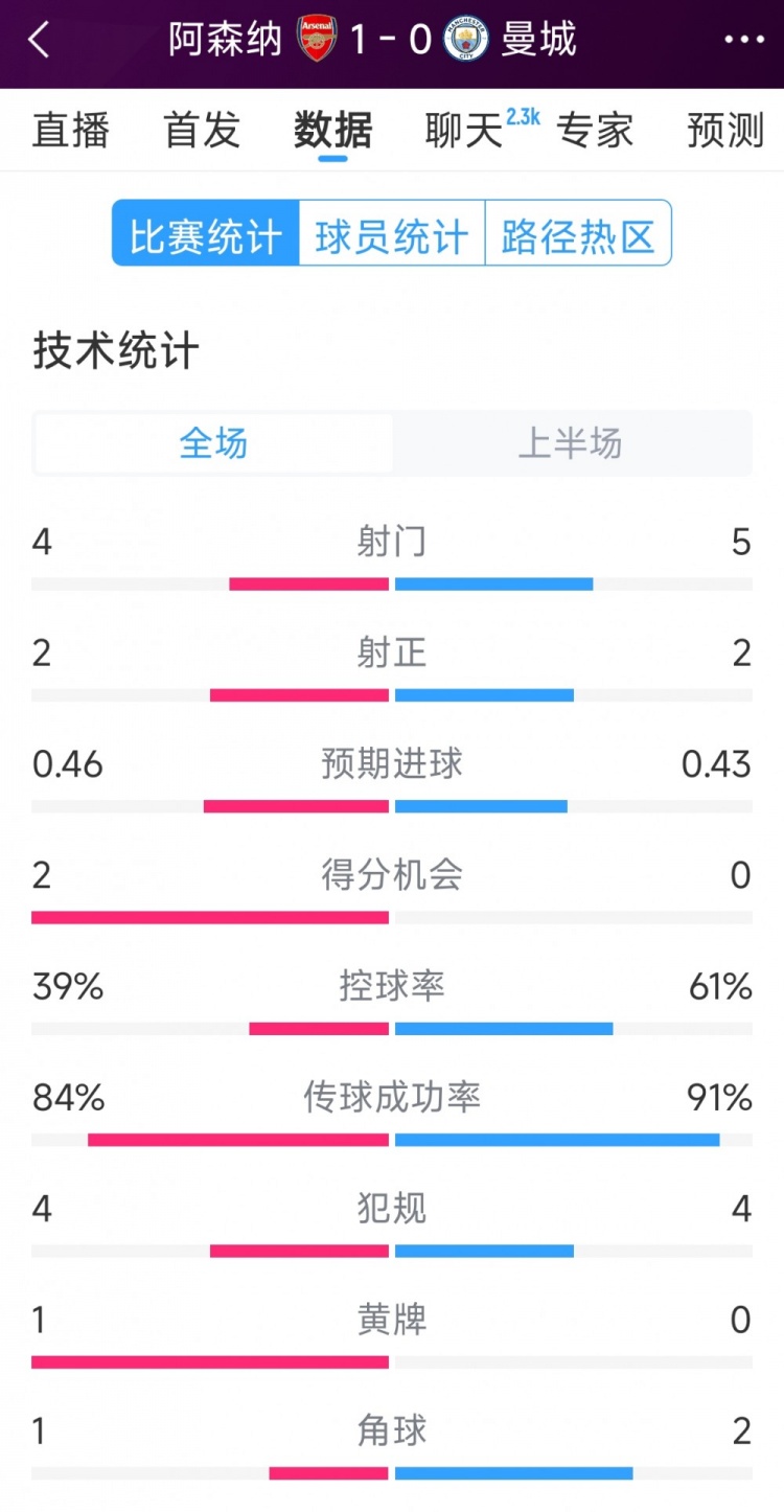  阿森納vs曼城半場數(shù)據(jù)：射門4-6，射正2-3，得分機(jī)會2-0