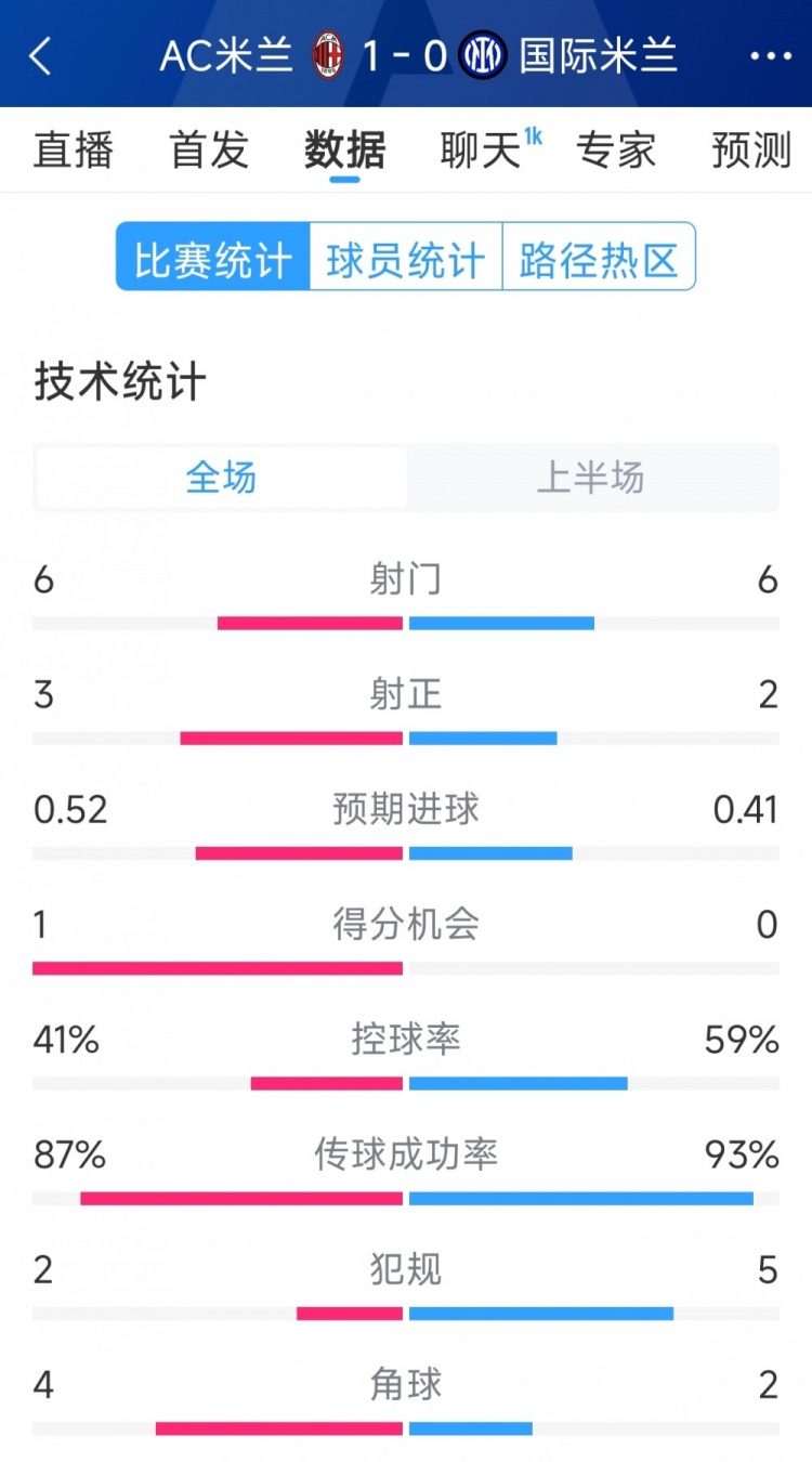  AC米蘭vs國米半場數(shù)據(jù)：射門6-6，射正3-2，控球率四六開