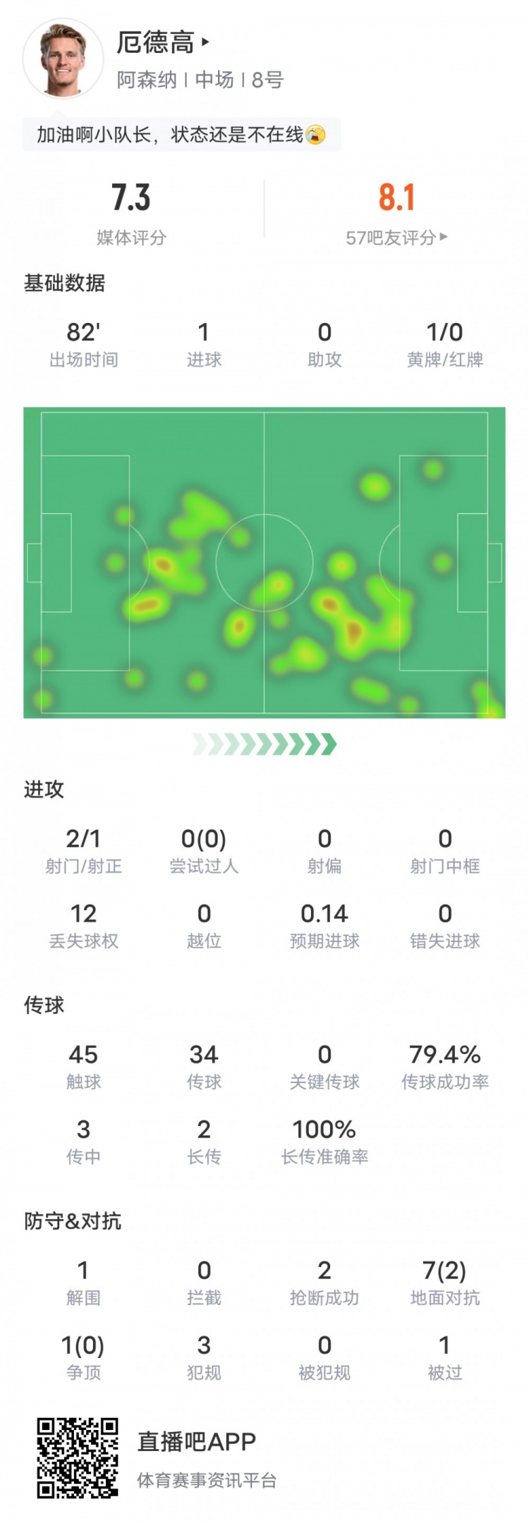  厄德高本場比賽數(shù)據(jù)：1進球2搶斷1解圍1黃牌，評分7.3