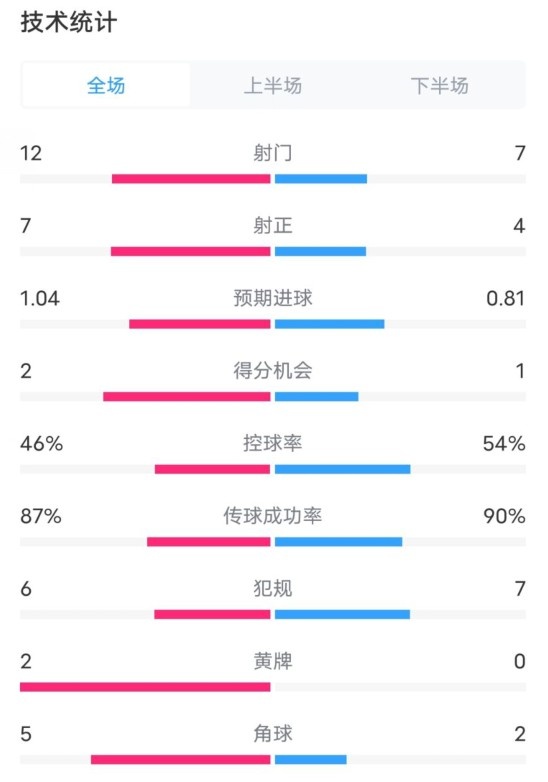  阿森納5-1曼城全場(chǎng)數(shù)據(jù)：射門12-7，射正7-4，控球率46%-54%