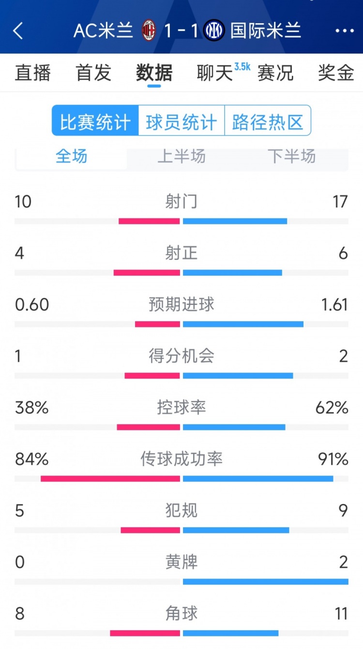  握手言和，AC米蘭1-1國(guó)米全場(chǎng)數(shù)據(jù)：射門10-17，射正4-6