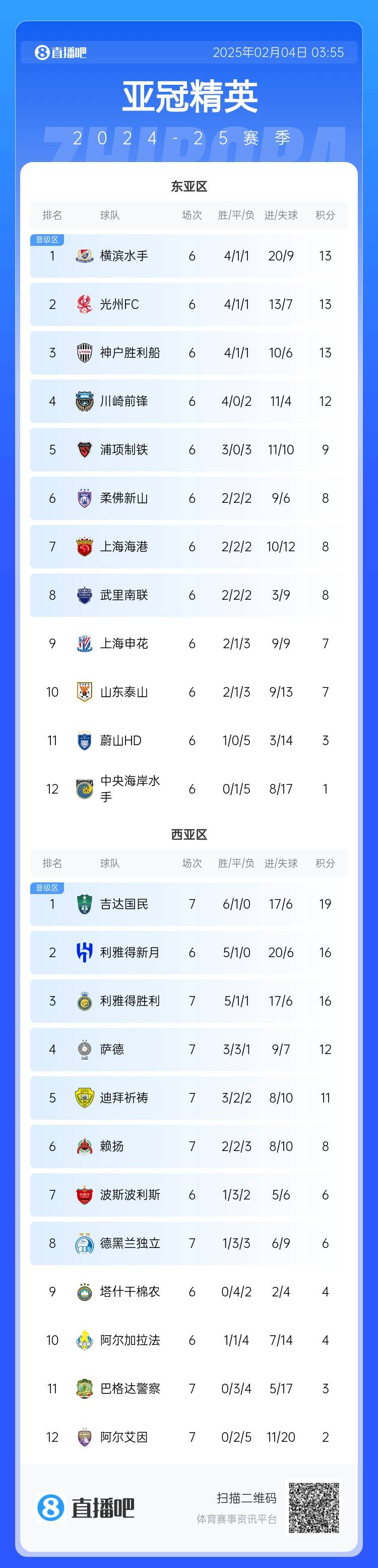  亞冠積分榜：利雅得勝利西亞區(qū)第3，上海海港東亞區(qū)第7