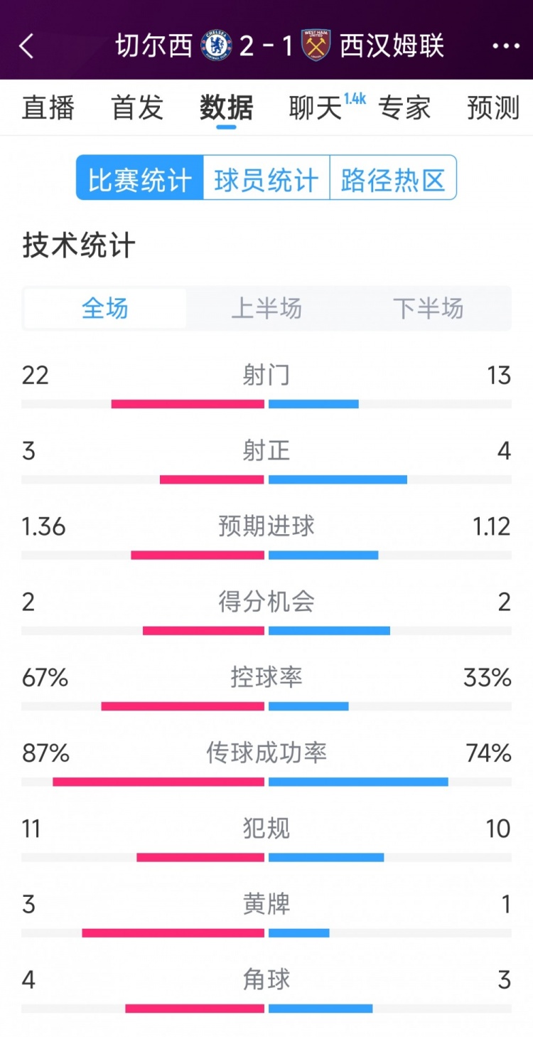  逆轉(zhuǎn)取勝！切爾西2-1西漢姆全場數(shù)據(jù)：射門22-13，射正3-4
