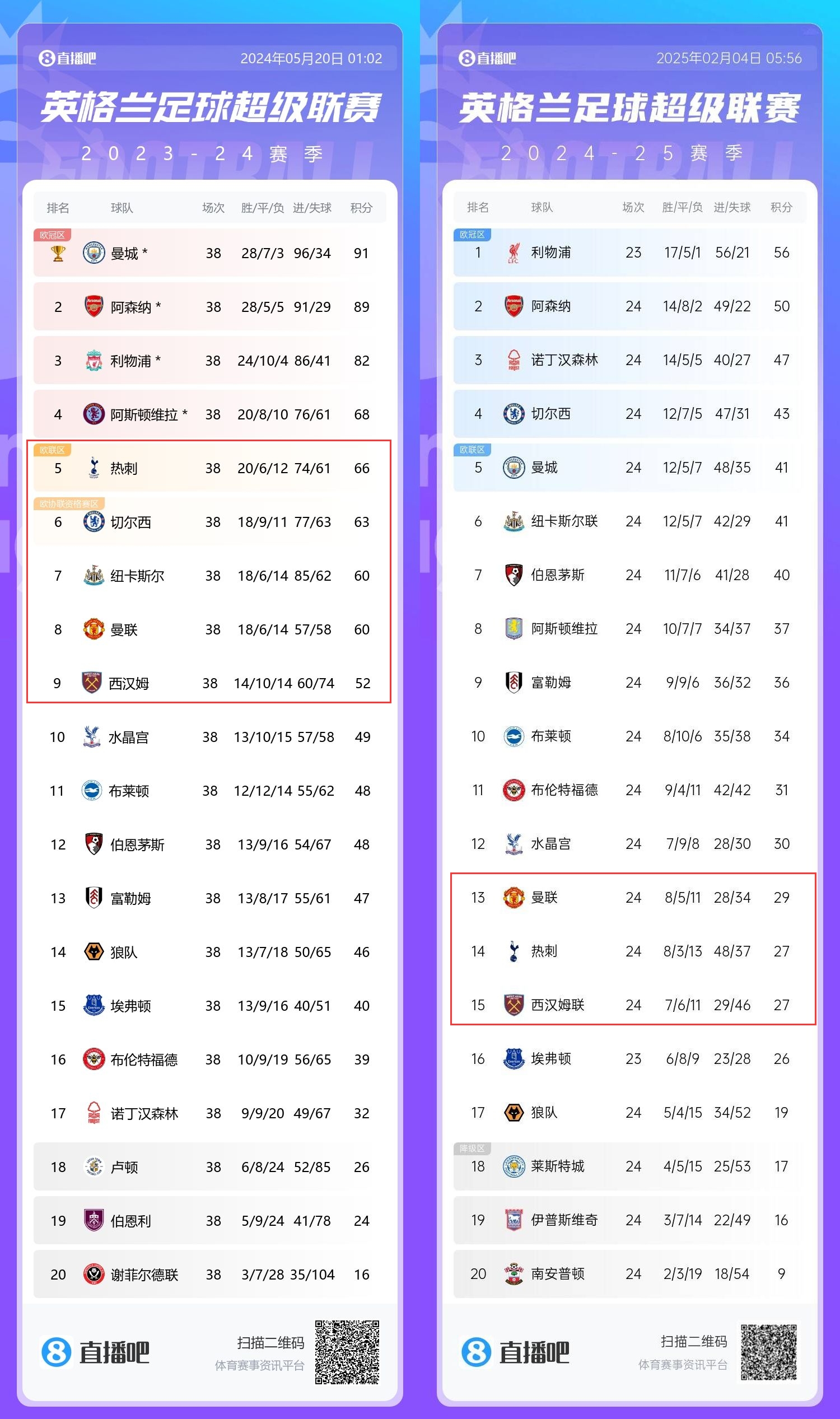  患難三兄弟→上賽季第5/8/9的熱刺曼聯(lián)鐵錘，目前13/14/15排排坐