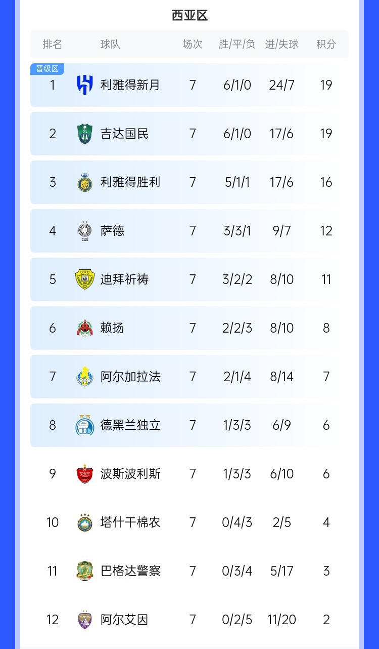  去亞冠降維打擊??沙特3強(qiáng)亞冠21場僅1敗，分列西區(qū)前3&鎖定前3