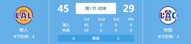  吃餃子了！湖人首節(jié)24中18&三分11中7狂轟45分