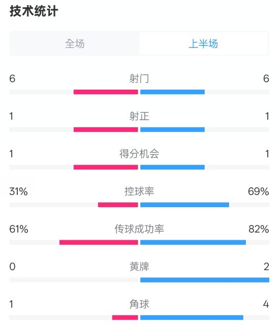  紐卡半場1-0阿森納數(shù)據(jù)：射門6-6，射正1-1，控球率31%-69%