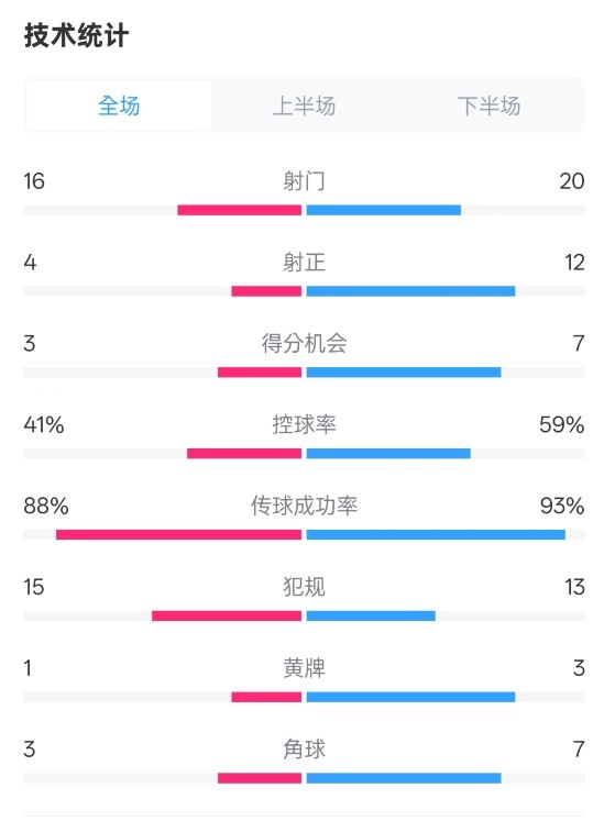  萊加內(nèi)斯2-3皇馬數(shù)據(jù)：射門16-20，射正4-12，控球率41%-59%