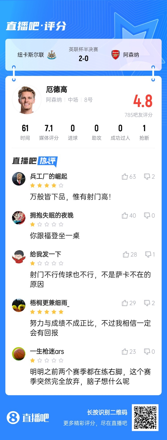 射術(shù)又拉胯了！厄德高4射0正，遭吧友吐槽：射門不行傳球也不行