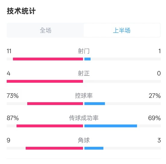  壓制！紅軍半場1-0熱刺數據：射門11-1，射正4-0，控球率73%-27%