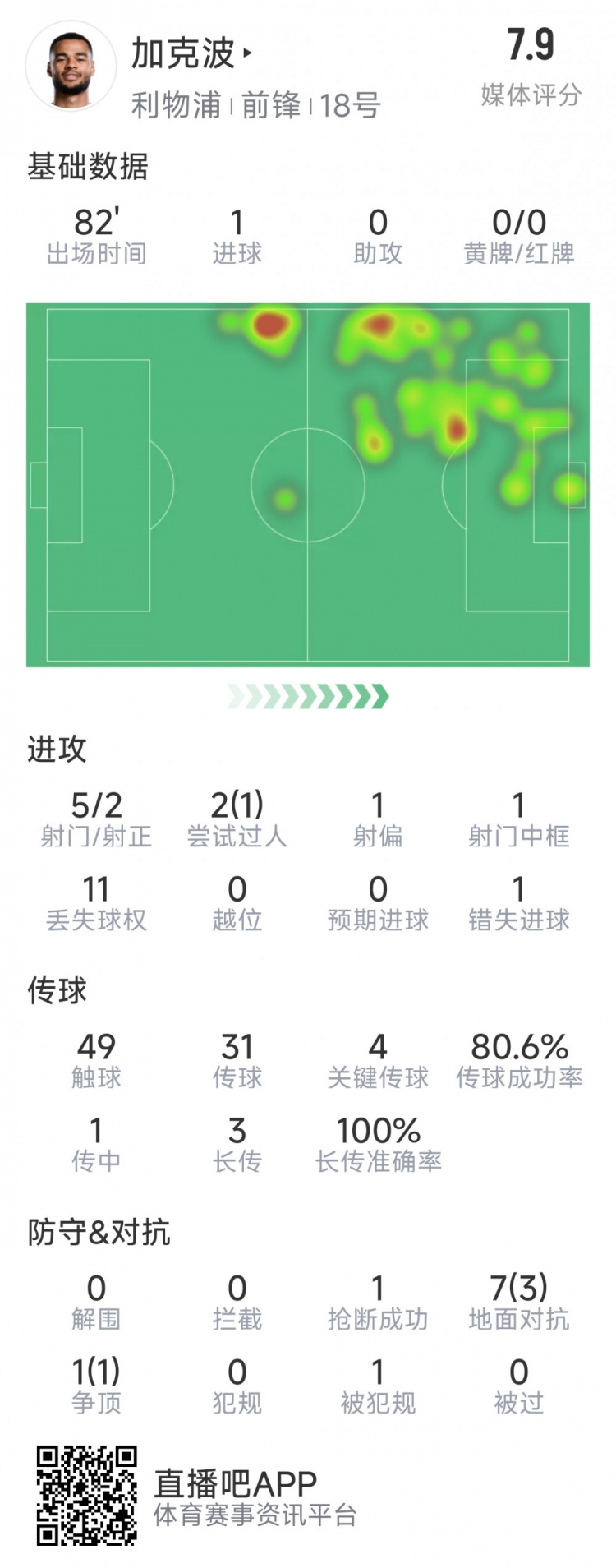  加克波本場數(shù)據(jù)：1粒進(jìn)球，4次關(guān)鍵傳球，5射2正
