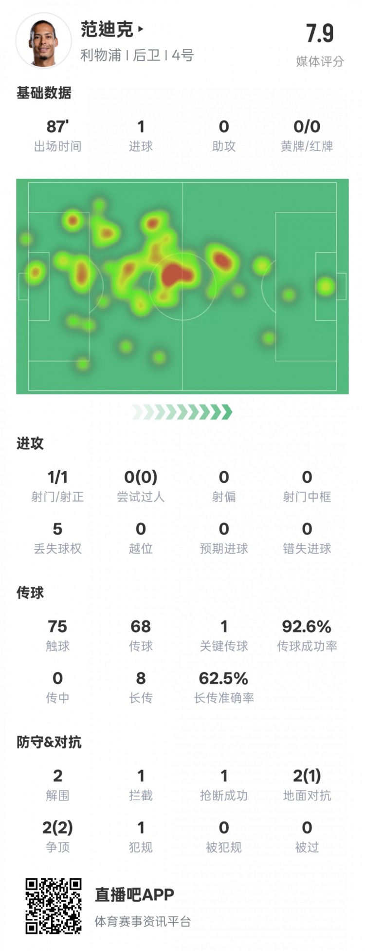  全面！范迪克本場數(shù)據(jù)：1進球1關(guān)鍵傳球2解圍1攔截，評分7.9