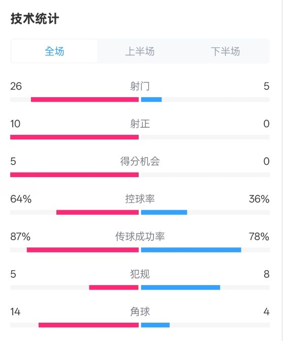  碾壓！利物浦4-0熱刺數(shù)據(jù)：射門26-5，射正10-0，控球率64%-36%