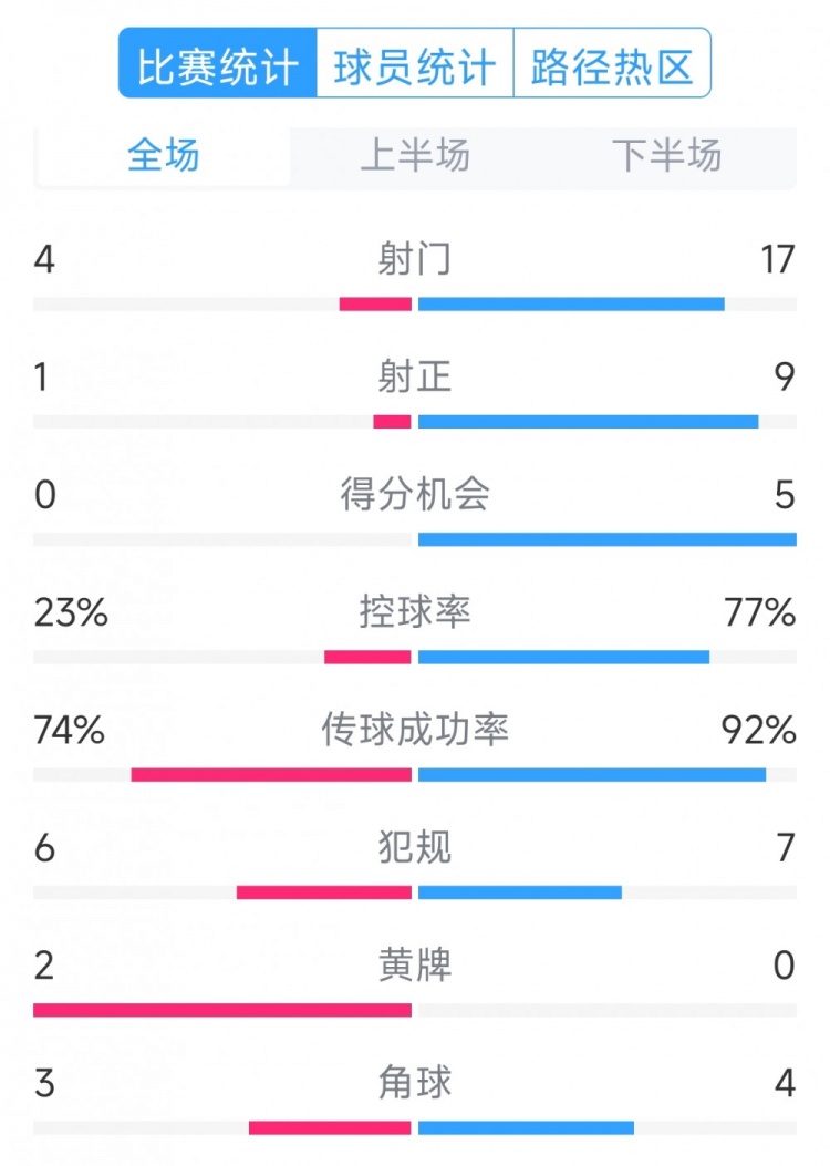  巴薩5-0瓦倫西亞全場數(shù)據(jù)：射門17-4，射正9-1，得分機(jī)會5-0
