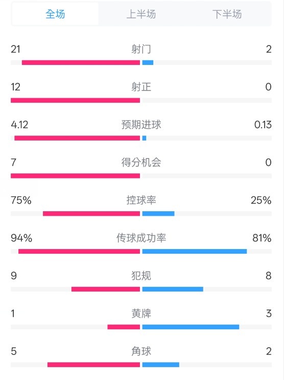 碾壓！拜仁3-0不萊梅數(shù)據(jù)：射門21-2，射正12-0，控球率75%-25%