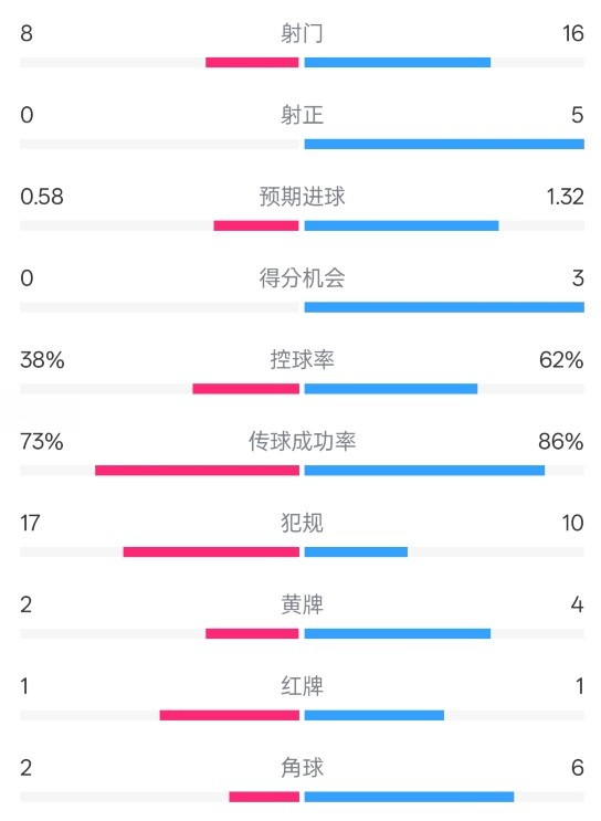 恩波利0-2米蘭全場數(shù)據(jù)：射門8-16，射正0-5，控球率38%-62%
