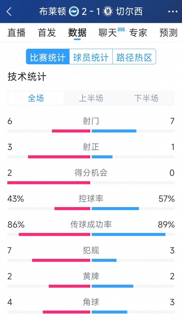  效率差距大，切爾西1-2布萊頓全場(chǎng)數(shù)據(jù)：射門(mén)7-6，射正1-3