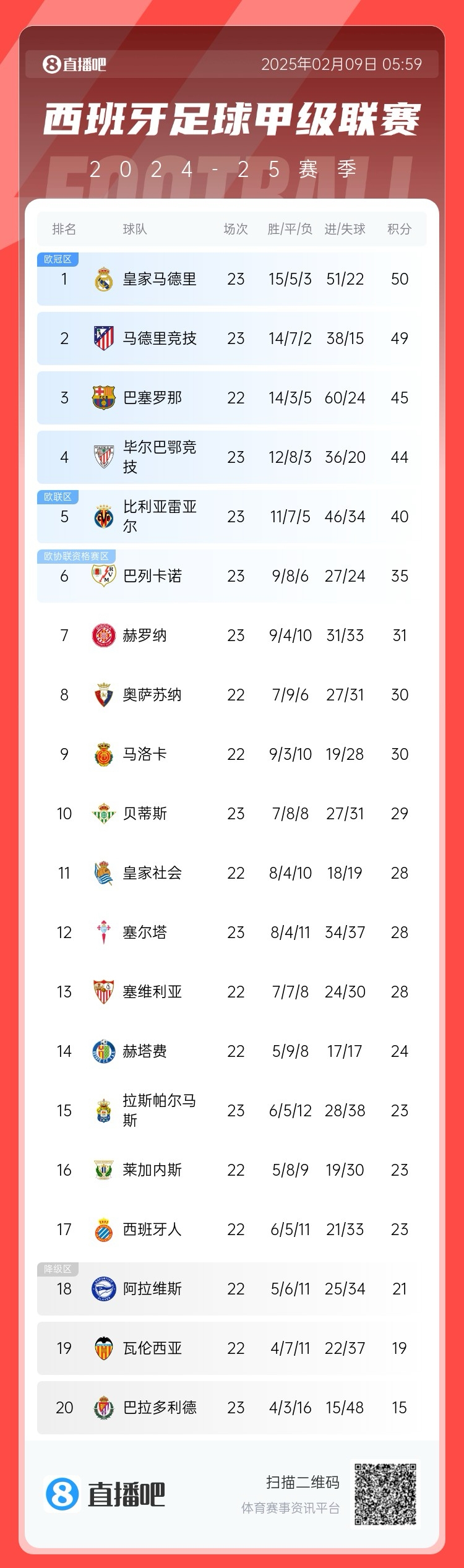  西甲積分榜：皇馬50分第1，馬競(jìng)49分第2 ，巴薩少賽45分第3