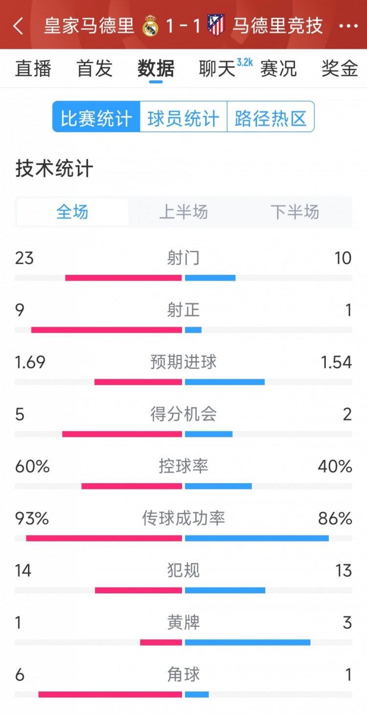  皇馬1-1馬競(jìng)?cè)珗?chǎng)數(shù)據(jù)：射門(mén)23-10，射正9-1，得分機(jī)會(huì)5-2