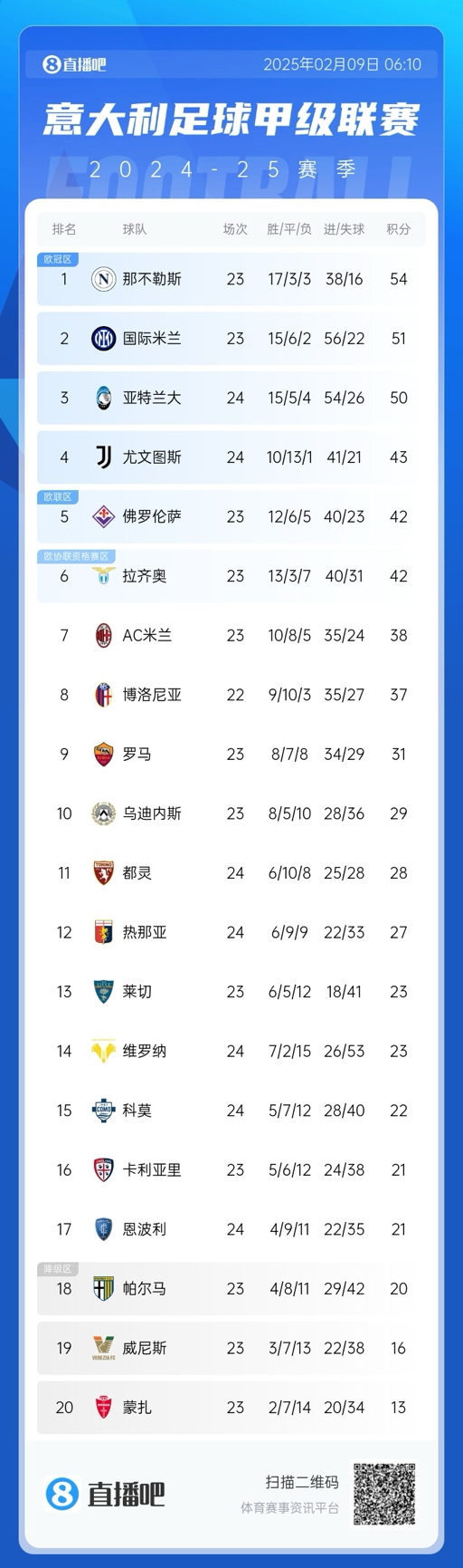  意甲積分榜：那不勒斯領(lǐng)先國米3分，AC米蘭升第七距歐戰(zhàn)區(qū)4分