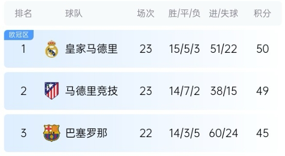  機(jī)會(huì)來(lái)了！巴薩少賽1場(chǎng)落后皇馬5分，第35輪還有一場(chǎng)國(guó)家德比