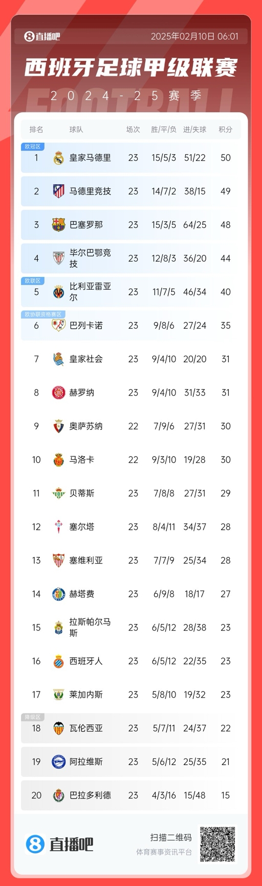  懸念叢生！聯(lián)賽還剩15輪前三僅相差2分，是西甲20隊(duì)時(shí)代第5次