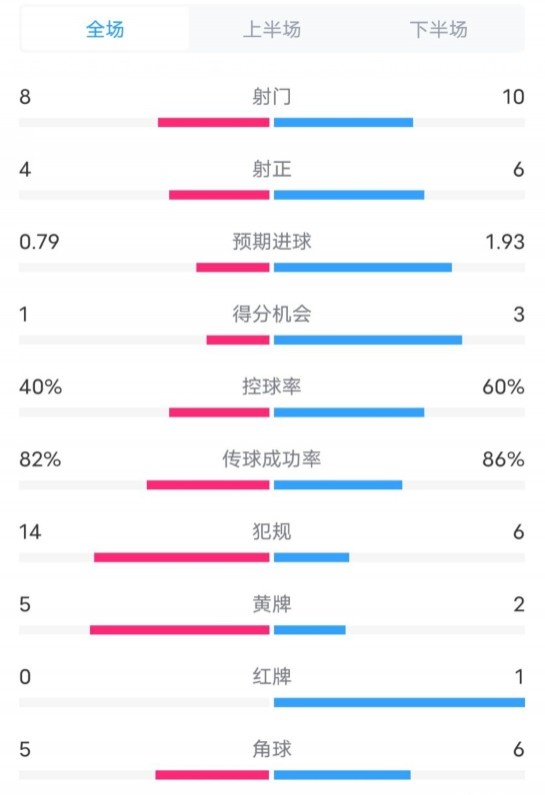  塞維利亞1-4巴薩全場(chǎng)數(shù)據(jù)：射門(mén)8-10，射正4-6，控球率40-60%