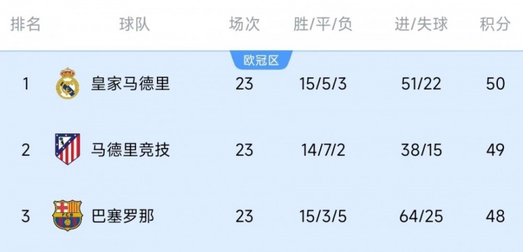  競爭激烈！西甲23輪之后皇薩競只相差2分，2013-2014賽季之后首次