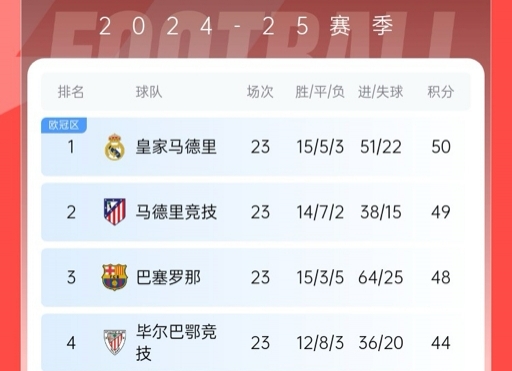  再刺激一次！13/14賽季皇薩競(jìng)23輪3隊(duì)同分&爭(zhēng)冠到末輪，今年差2分