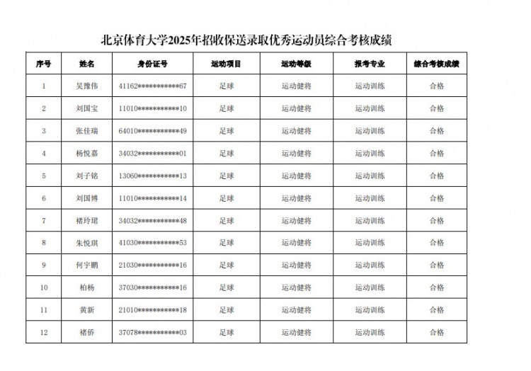  67名球員通過北體大保送錄取初審，王世杰、何宇鵬、王剛在列