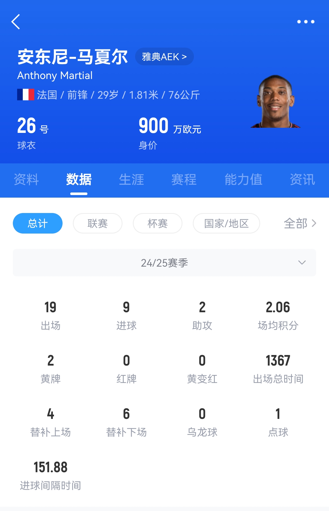  專業(yè)吃餅！馬夏爾梅開二度賽季19場(chǎng)9球，雅典AEK5-0大勝