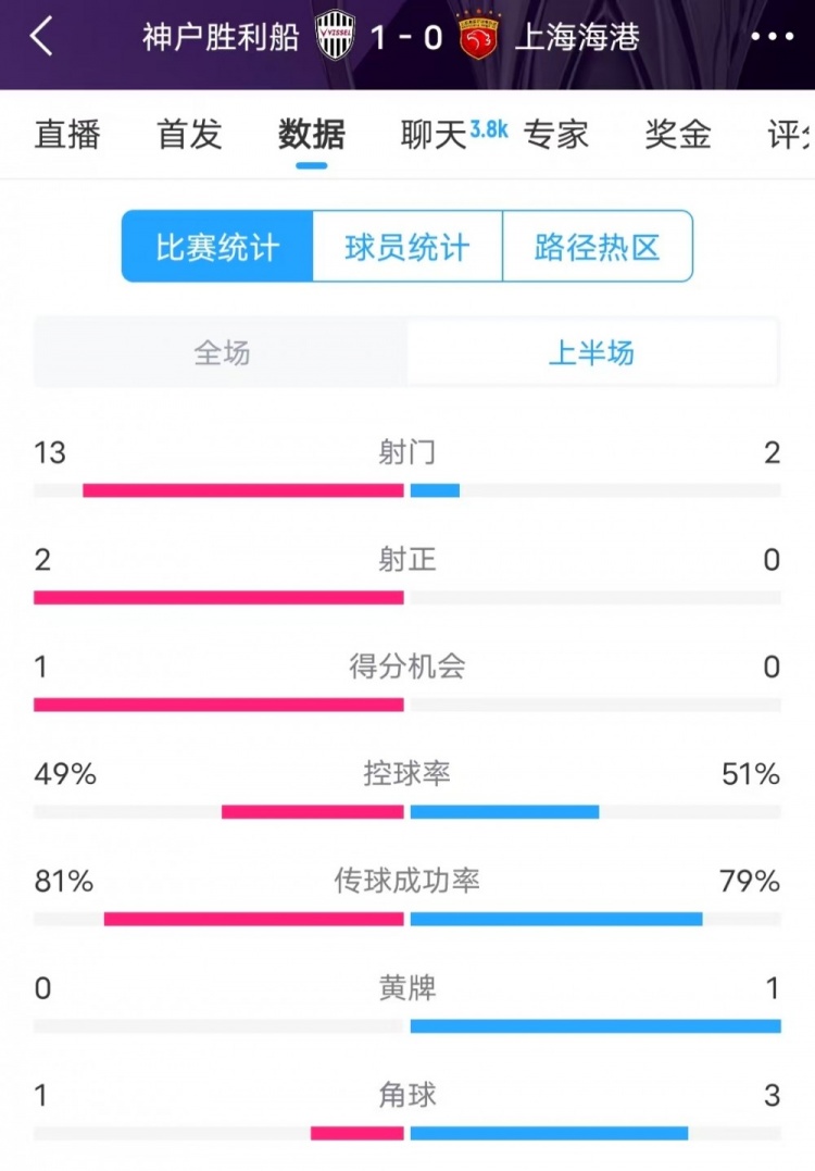  被全面壓制 ！神戶半場(chǎng)13次射門(mén)，海港2射門(mén)0射正