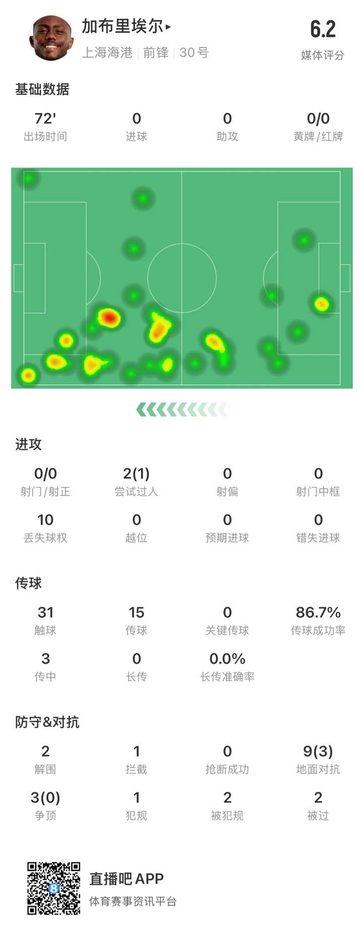  海港外援加布里埃爾對陣神戶數(shù)據(jù)：72分鐘0射，10次丟失球權(quán)