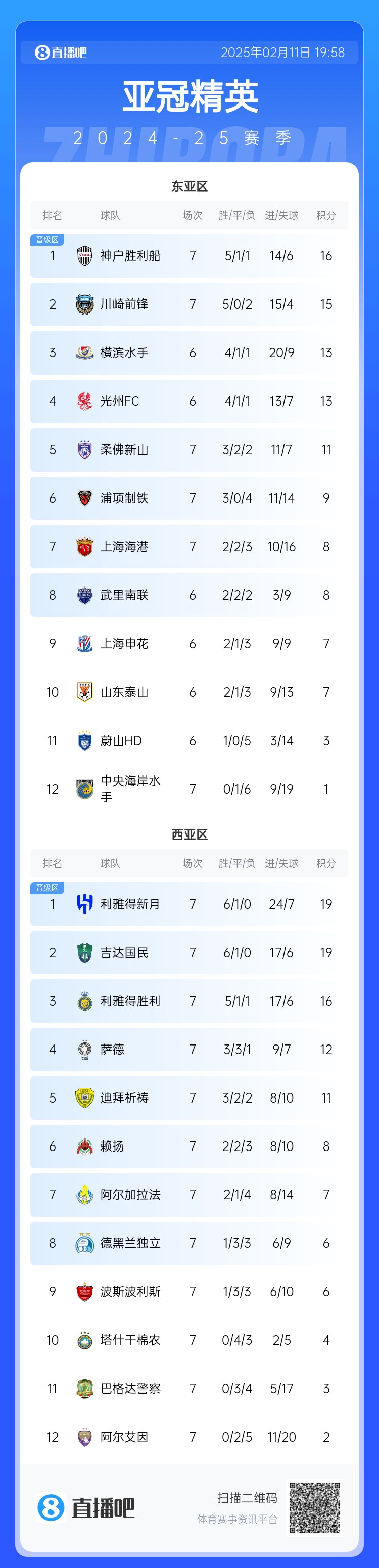  亞冠東亞區(qū)積分榜：海港進(jìn)球多驚險(xiǎn)保住第7，神戶(hù)、川崎提前晉級(jí)