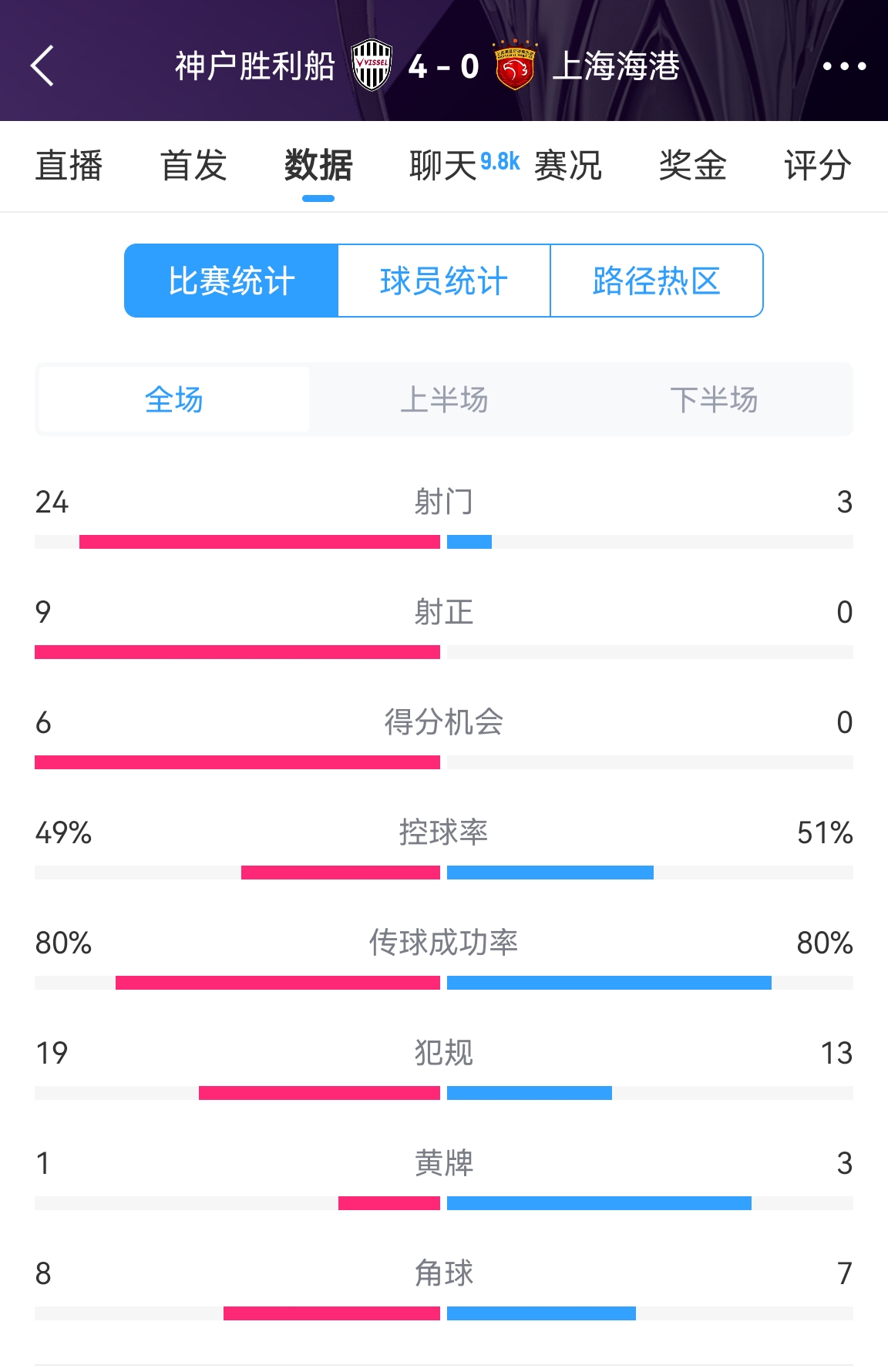  單方面碾壓！海港0-4神戶(hù)全場(chǎng)數(shù)據(jù)：射門(mén)3-24！射正0-9！