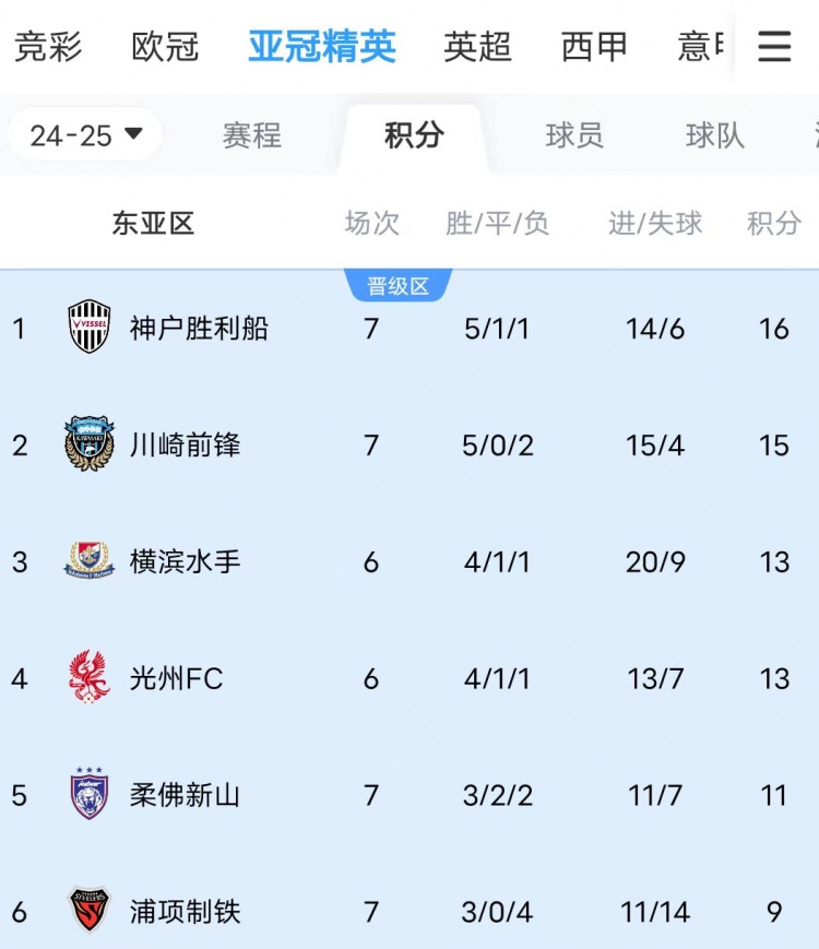  川崎、神戶雙雙大比分獲勝，J聯(lián)賽暫時(shí)包攬亞冠東亞區(qū)前三名