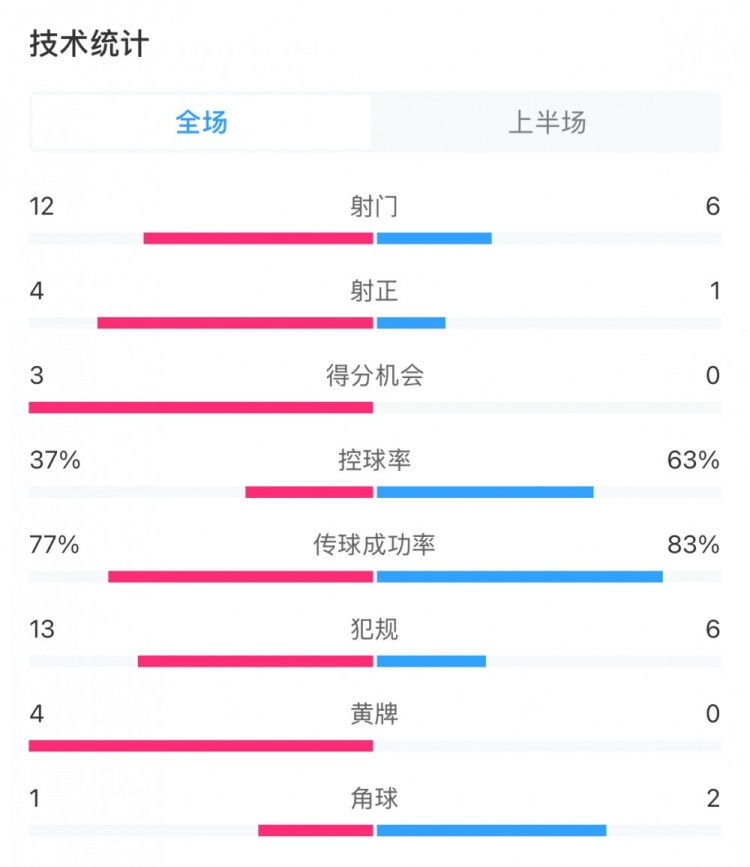  高效！泰山vs光州半場數(shù)據(jù)：泰山4次射正打進(jìn)3球，控球率37%