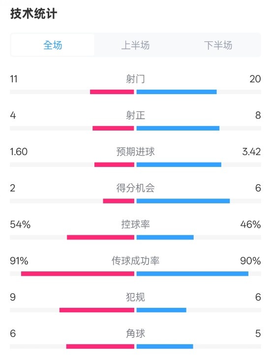  曼城2-3皇馬全場(chǎng)數(shù)據(jù)：射門(mén)11-20，射正4-8，控球率54%-46%