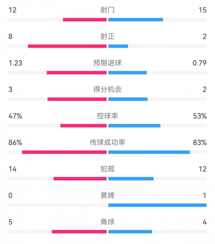  尤文2-1埃因霍溫?cái)?shù)據(jù)：射門(mén)12-15，射正8-2，得分機(jī)會(huì)3-2
