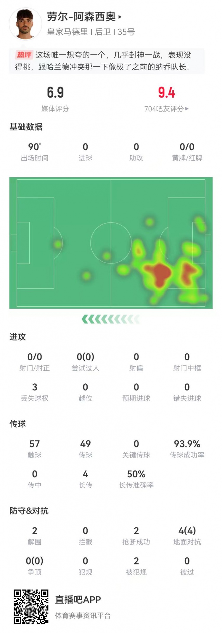  大心臟！勞爾-阿森西奧本場2解圍2搶斷1救險(xiǎn) 4對(duì)抗4成功+2造犯規(guī)