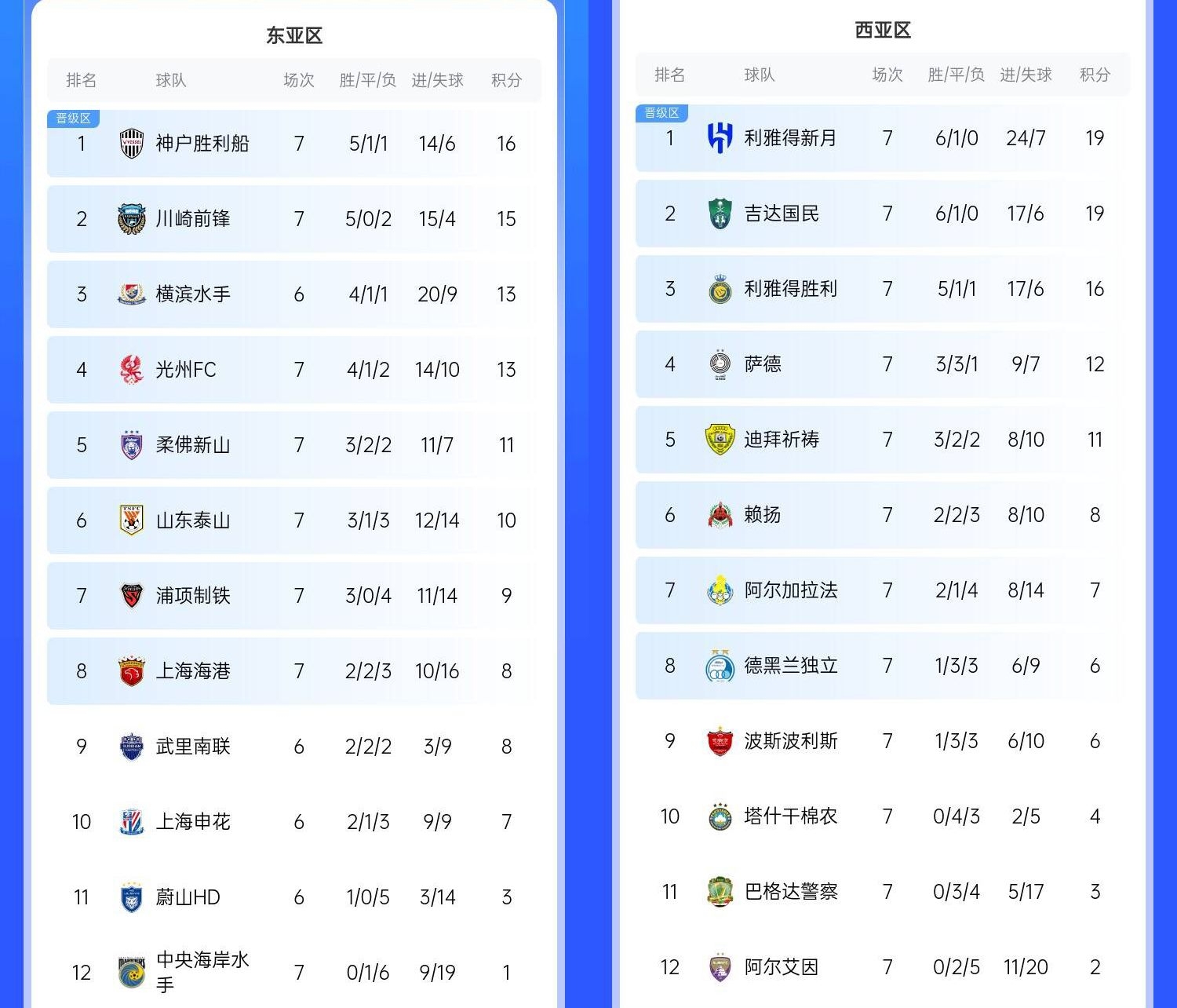  決賽日本vs沙特？亞冠東區(qū)J聯(lián)賽3隊前三，西區(qū)沙特聯(lián)3隊斷層領(lǐng)跑