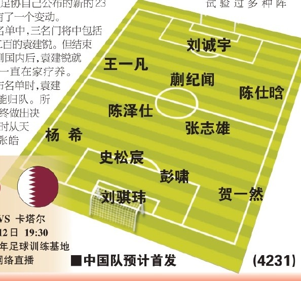  東體預測國青首戰(zhàn)首發(fā)：劉誠宇、蒯紀聞、張志雄出場，無王鈺棟