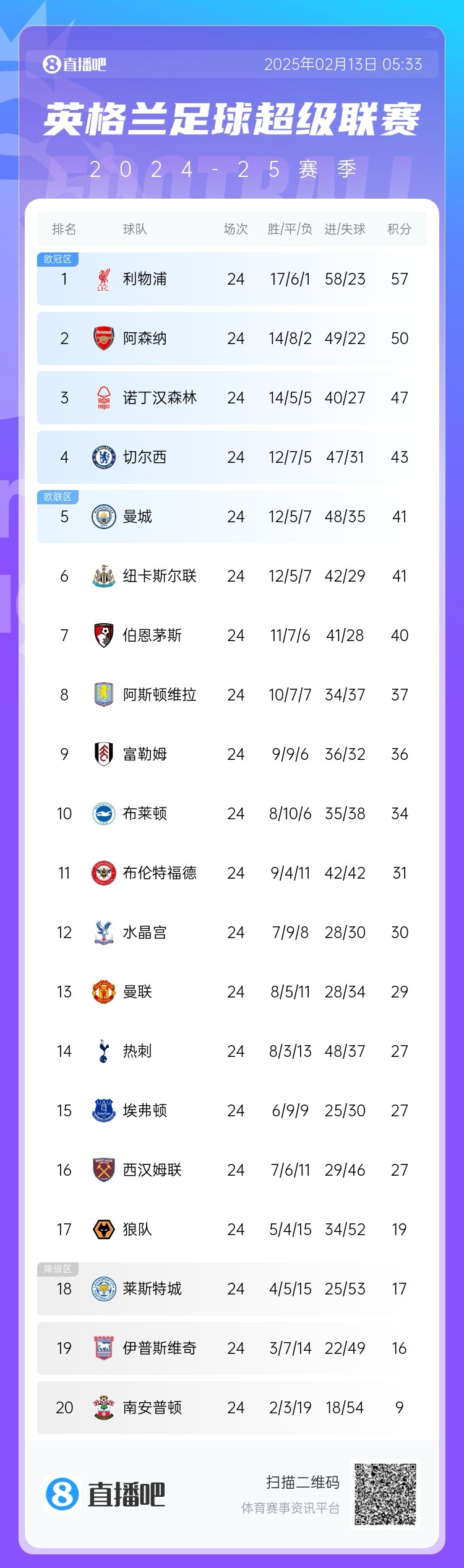  英超積分榜：利物浦遭絕平仍7分領(lǐng)跑，埃弗頓聯(lián)賽4場(chǎng)不敗排第15