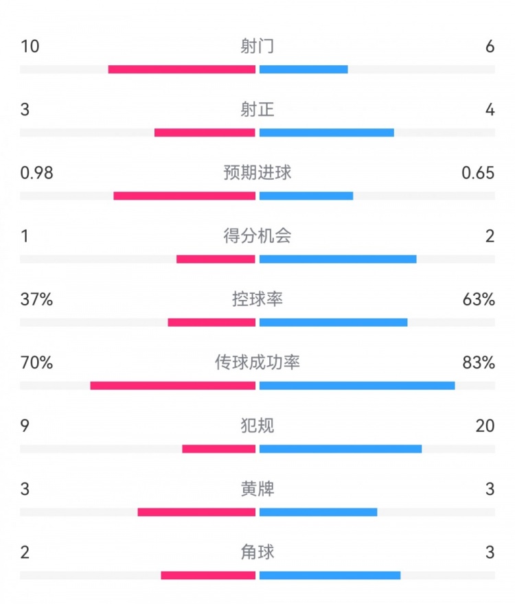  埃弗頓2-2利物浦?jǐn)?shù)據(jù)：射門(mén)10-6，射正3-4，得分機(jī)會(huì)1-2