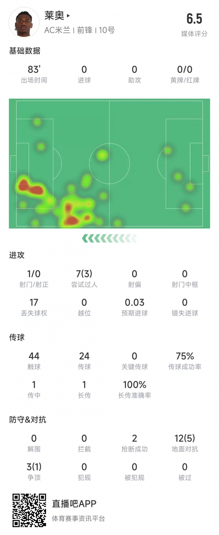  萊奧本場數(shù)據(jù)：1次射門0射正，15次對抗6次成功&獲評6.5分