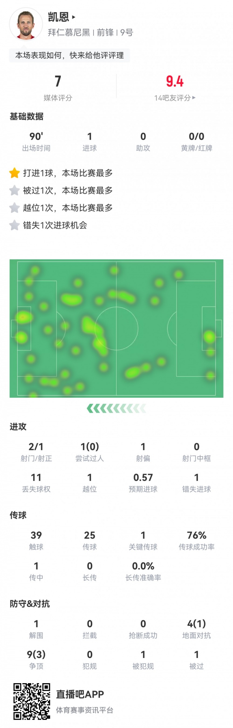  凱恩本場數(shù)據(jù)：2射1正1進球，1次錯失進球，1次關(guān)鍵傳球，評分7分